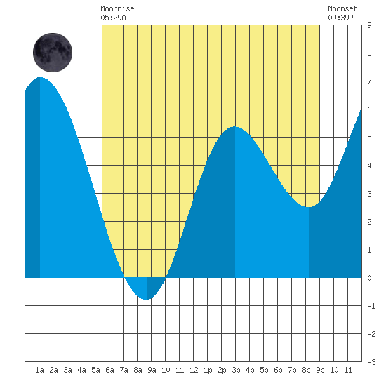 Tillamook Bay tide chart for Monday, May 30, 2022