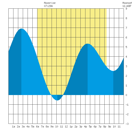 Tillamook Bay tide chart for Tuesday, May 3, 2022