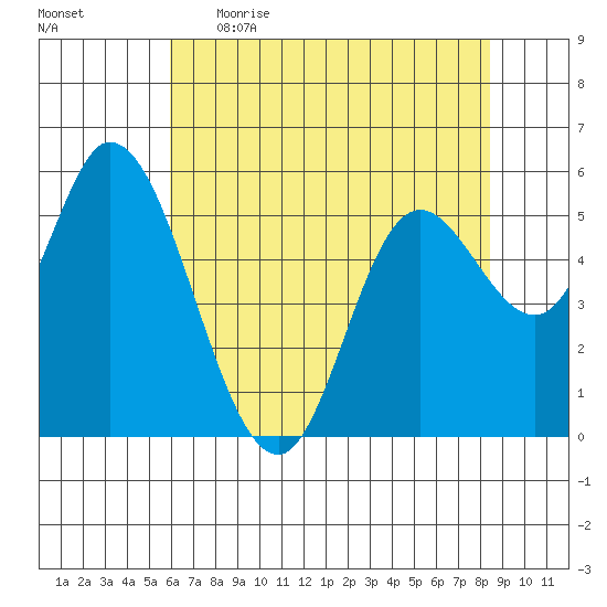 Tillamook Bay tide chart for Wednesday, May 4, 2022