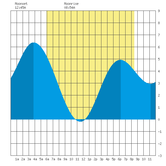Tillamook Bay tide chart for Thursday, May 5, 2022