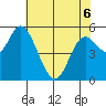 Tillamook Bay tide chart for Friday, May 6, 2022