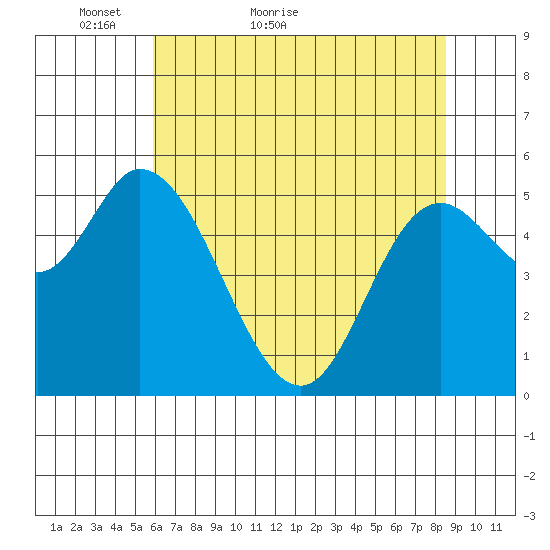 Tillamook Bay tide chart for Saturday, May 7, 2022