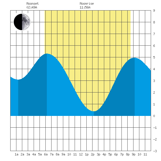Tillamook Bay tide chart for Sunday, May 8, 2022