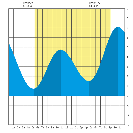 Tillamook Bay tide chart for Friday, June 10, 2022