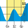 Tillamook Bay tide chart for Saturday, June 11, 2022