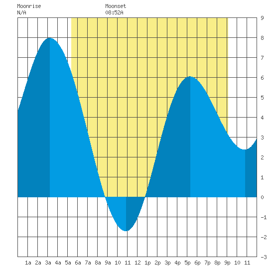 Tillamook Bay tide chart for Friday, June 17, 2022