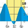 Tillamook Bay tide chart for Saturday, June 18, 2022
