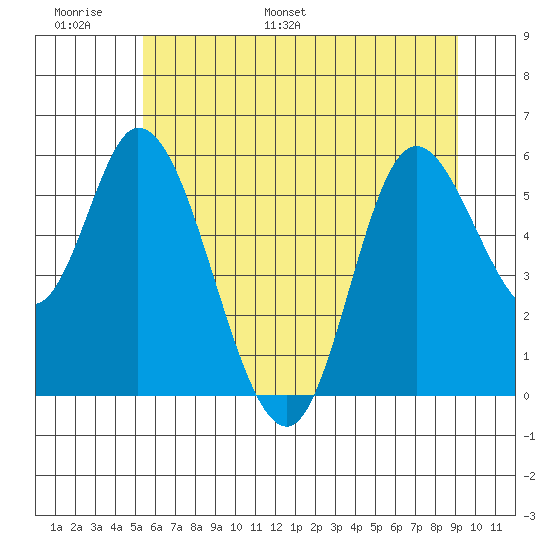Tillamook Bay tide chart for Sunday, June 19, 2022
