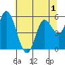 Tillamook Bay tide chart for Wednesday, June 1, 2022