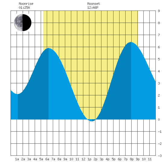 Tillamook Bay tide chart for Monday, June 20, 2022
