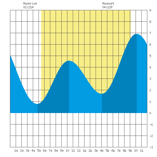 Tillamook Bay tide chart for Thursday, June 23, 2022