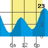 Tillamook Bay tide chart for Thursday, June 23, 2022