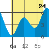 Tillamook Bay tide chart for Friday, June 24, 2022