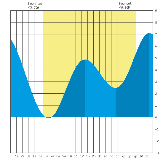Tillamook Bay tide chart for Saturday, June 25, 2022