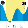 Tillamook Bay tide chart for Tuesday, June 28, 2022