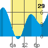 Tillamook Bay tide chart for Wednesday, June 29, 2022