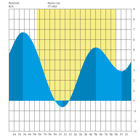 Tillamook Bay tide chart for Thursday, June 2, 2022