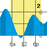 Tillamook Bay tide chart for Thursday, June 2, 2022