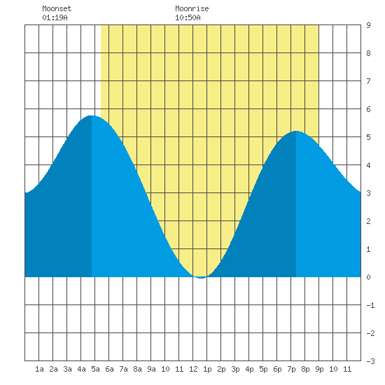 Tillamook Bay tide chart for Sunday, June 5, 2022