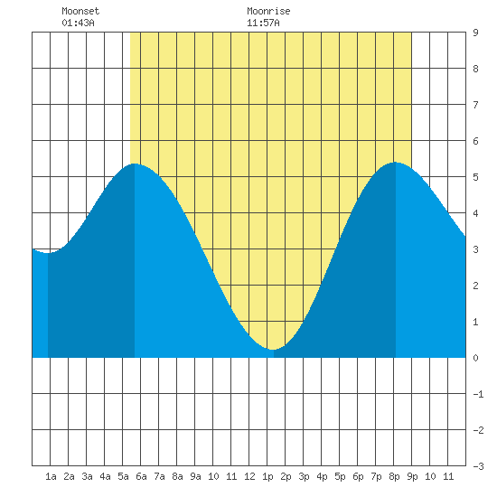Tillamook Bay tide chart for Monday, June 6, 2022