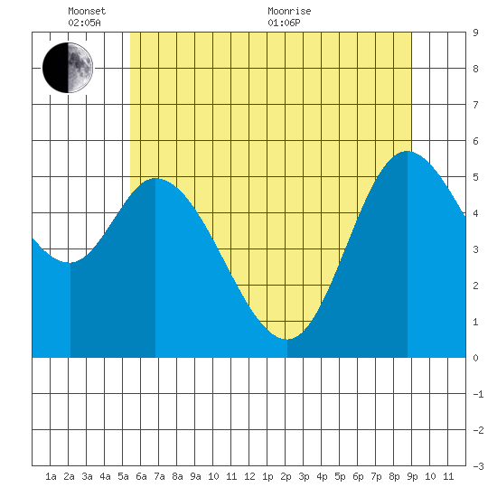 Tillamook Bay tide chart for Tuesday, June 7, 2022