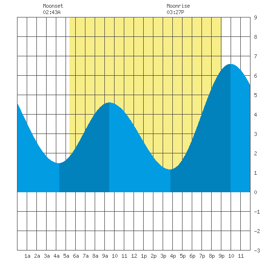Tillamook Bay tide chart for Thursday, June 9, 2022