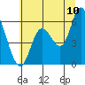 Tillamook Bay tide chart for Sunday, July 10, 2022
