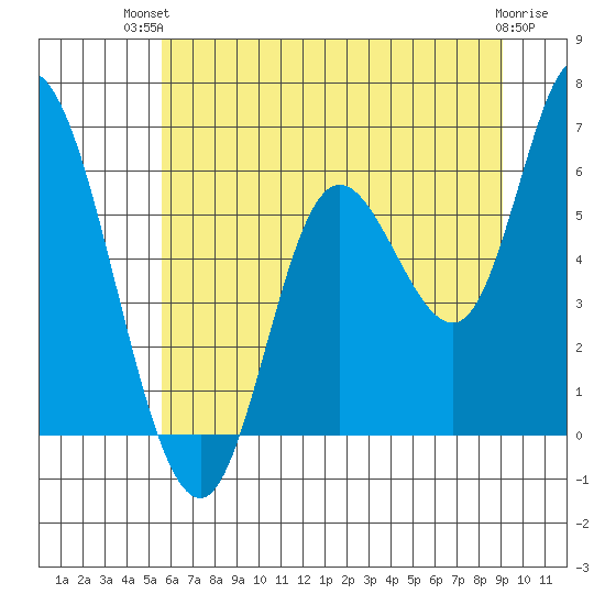 Tillamook Bay tide chart for Tuesday, July 12, 2022