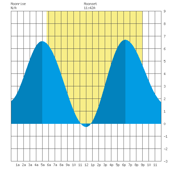 Tillamook Bay tide chart for Monday, July 18, 2022