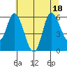 Tillamook Bay tide chart for Monday, July 18, 2022