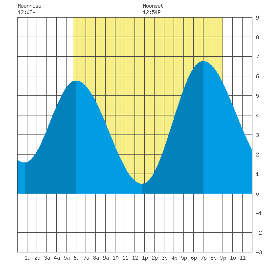 Tillamook Bay tide chart for Tuesday, July 19, 2022