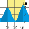 Tillamook Bay tide chart for Tuesday, July 19, 2022