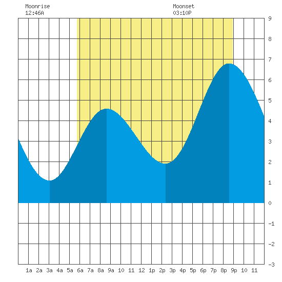 Tillamook Bay tide chart for Thursday, July 21, 2022