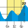 Tillamook Bay tide chart for Friday, July 22, 2022