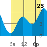 Tillamook Bay tide chart for Saturday, July 23, 2022