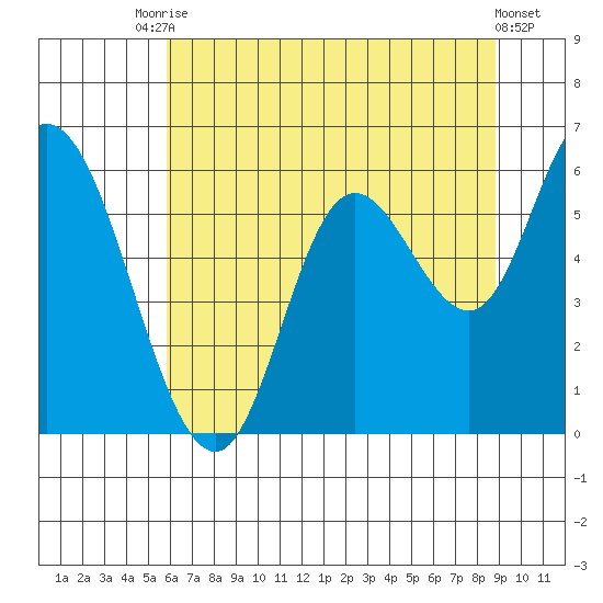 Tillamook Bay tide chart for Wednesday, July 27, 2022