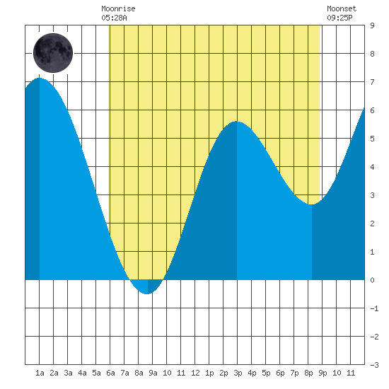 Tillamook Bay tide chart for Thursday, July 28, 2022