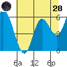 Tillamook Bay tide chart for Thursday, July 28, 2022