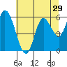 Tillamook Bay tide chart for Friday, July 29, 2022