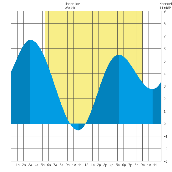 Tillamook Bay tide chart for Saturday, July 2, 2022