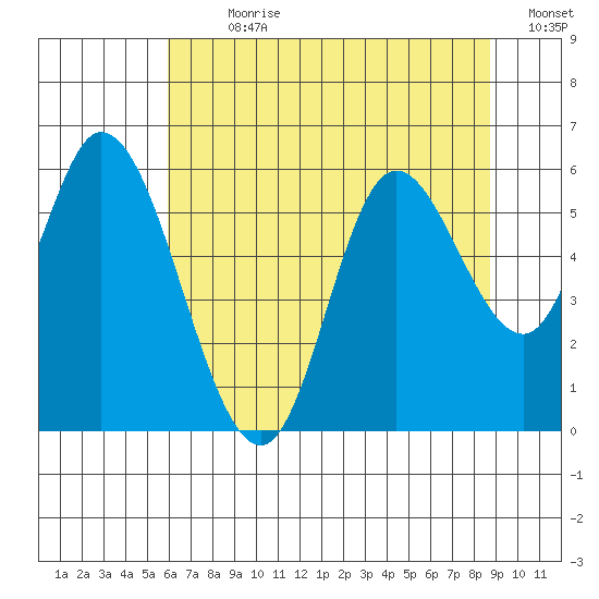 Tillamook Bay tide chart for Sunday, July 31, 2022