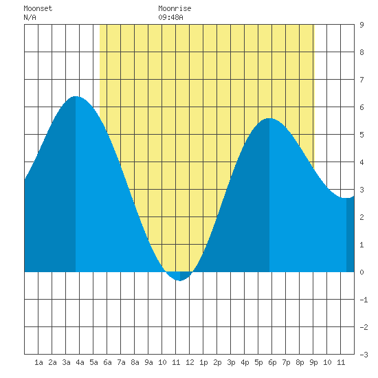Tillamook Bay tide chart for Sunday, July 3, 2022