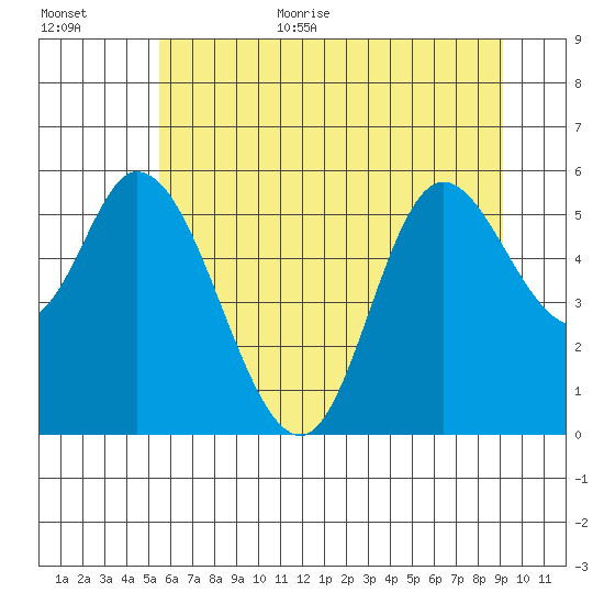 Tillamook Bay tide chart for Monday, July 4, 2022