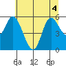 Tillamook Bay tide chart for Monday, July 4, 2022