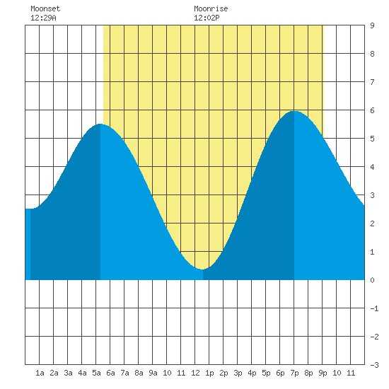 Tillamook Bay tide chart for Tuesday, July 5, 2022