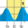 Tillamook Bay tide chart for Tuesday, July 5, 2022