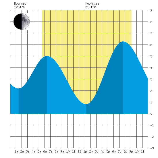 Tillamook Bay tide chart for Wednesday, July 6, 2022