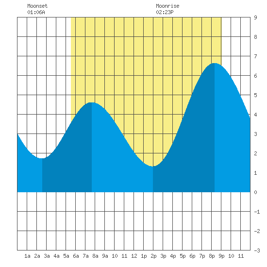 Tillamook Bay tide chart for Thursday, July 7, 2022