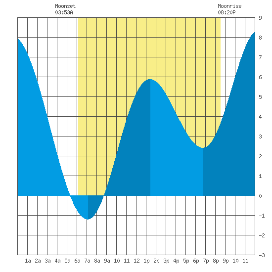 Tillamook Bay tide chart for Wednesday, August 10, 2022