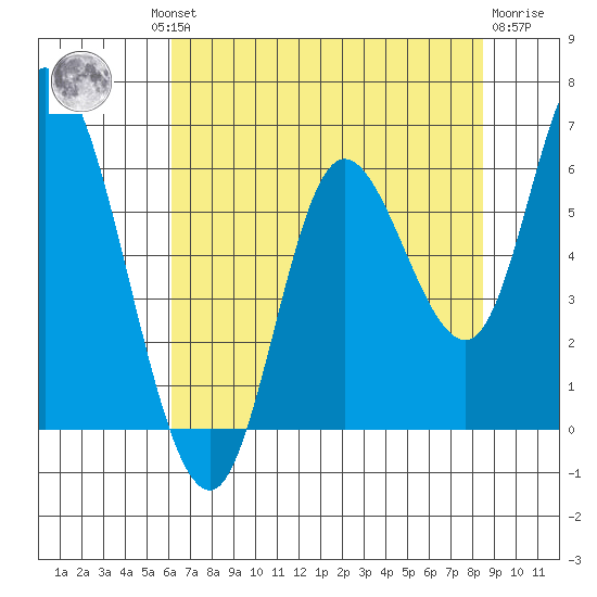 Tillamook Bay tide chart for Thursday, August 11, 2022